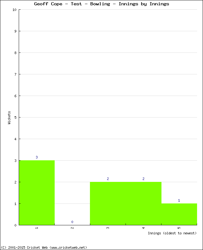 Bowling Performance Innings by Innings