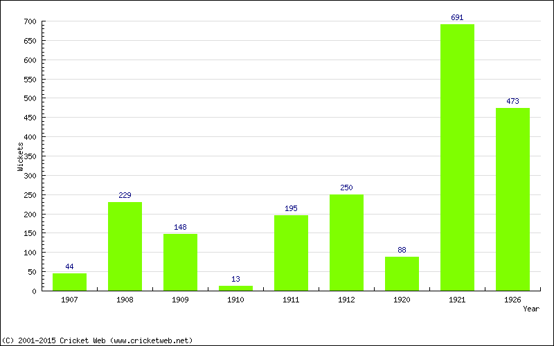 Runs by Year