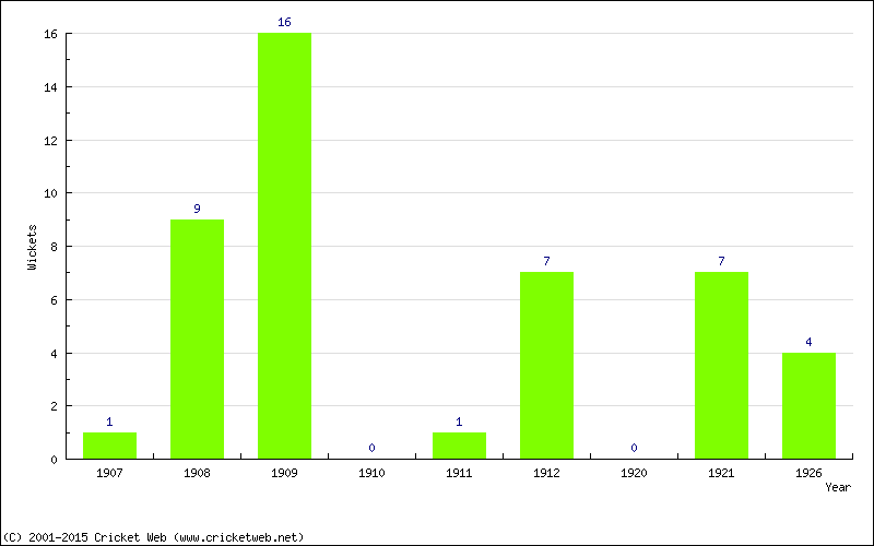 Wickets by Year