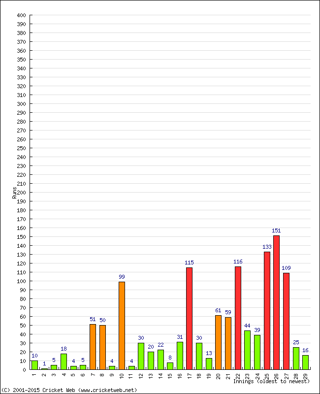 Batting Performance Innings by Innings - Away