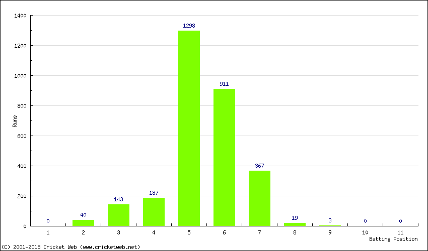 Runs by Batting Position