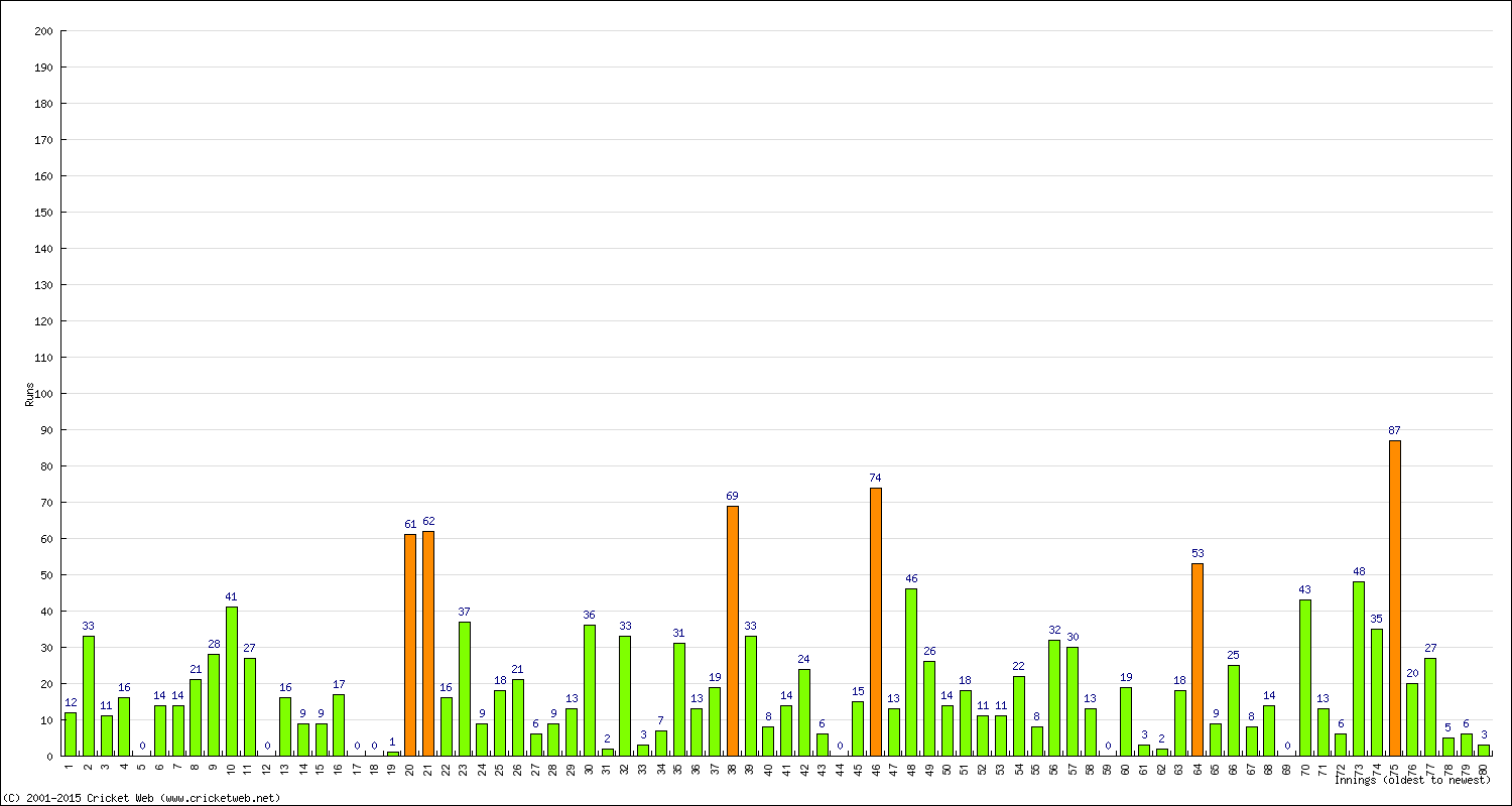 Batting Performance Innings by Innings - Home