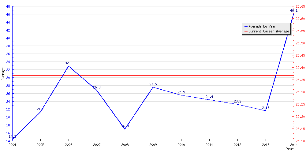 Batting Average by Year