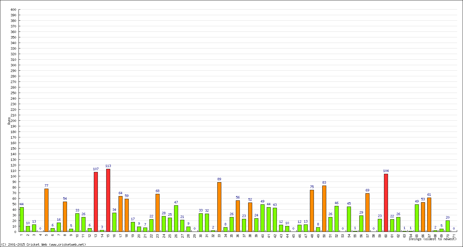 Batting Performance Innings by Innings