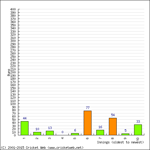 Batting Recent Scores