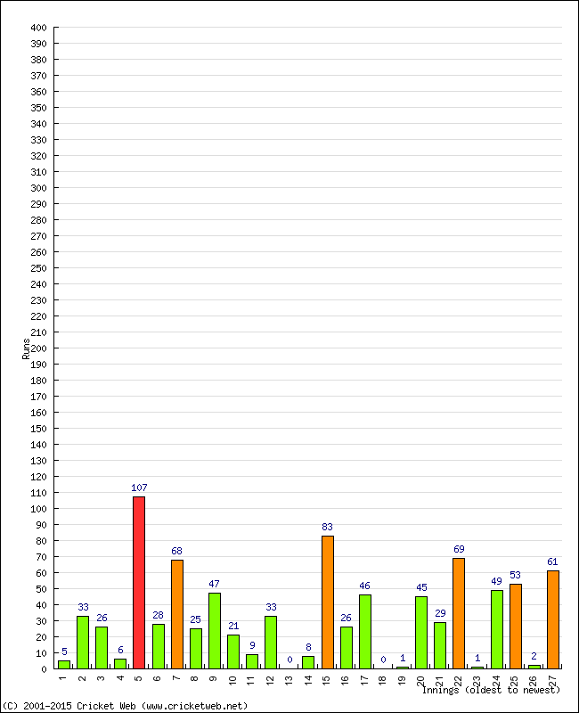 Batting Performance Innings by Innings - Home