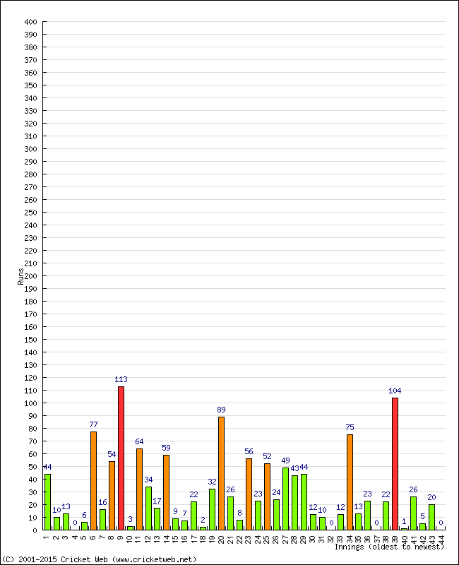 Batting Performance Innings by Innings - Away