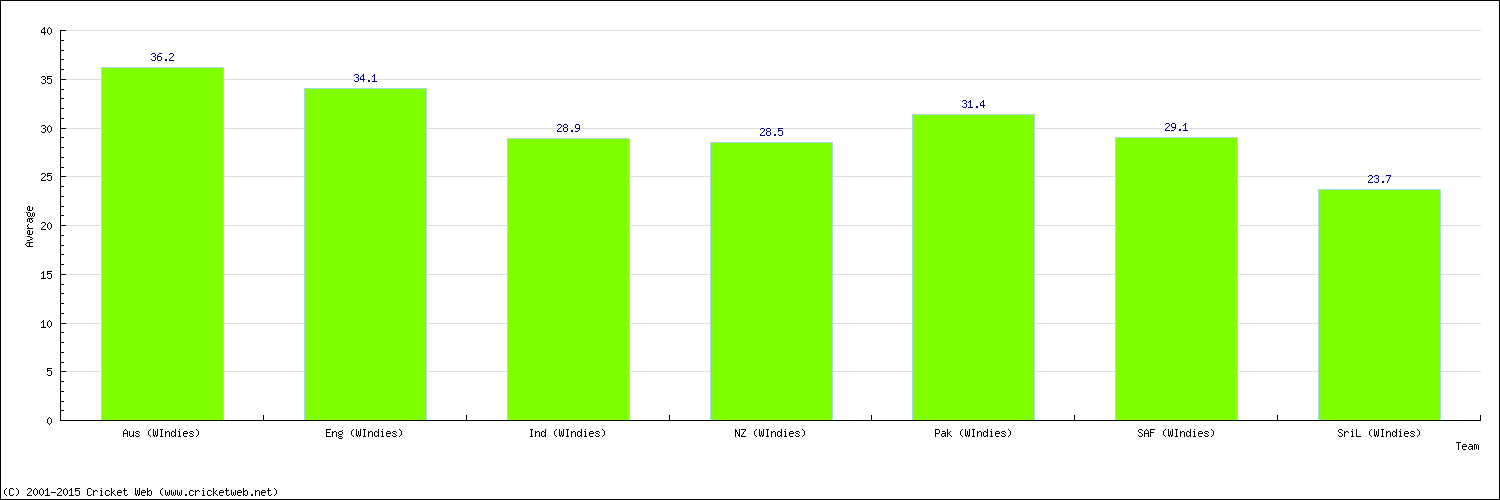 Batting Average by Country