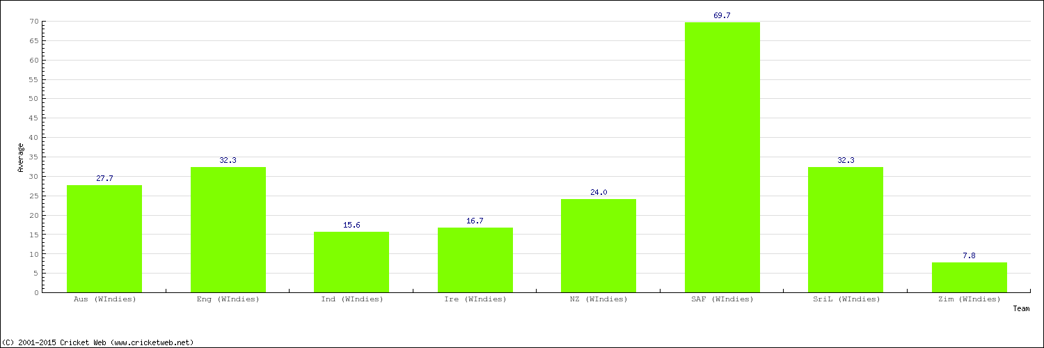 Bowling Average by Country