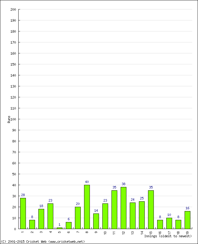 Batting Performance Innings by Innings - Home