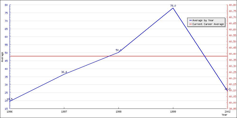 Bowling Average by Year