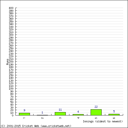 Batting Recent Scores