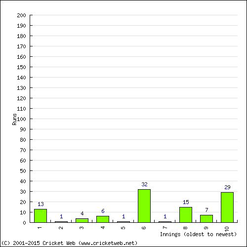 Batting Recent Scores