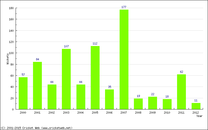 Runs by Year