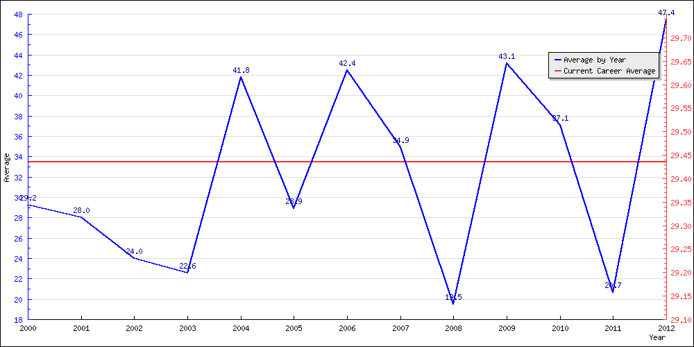 Bowling Average by Year