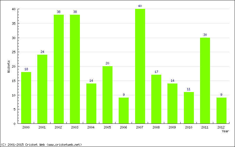 Wickets by Year