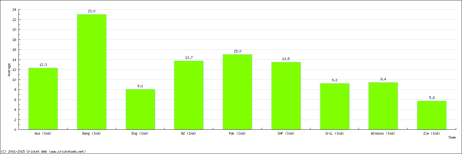 Batting Average by Country