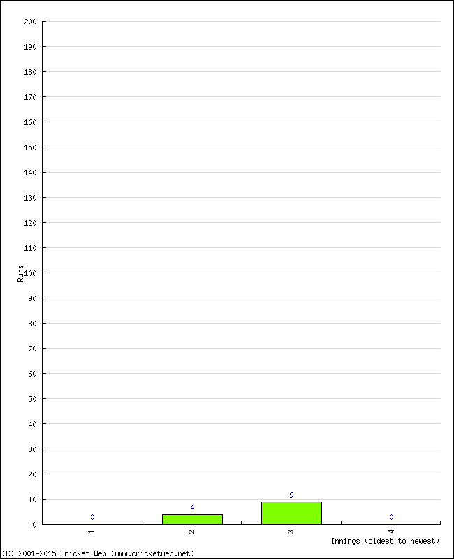 Batting Performance Innings by Innings