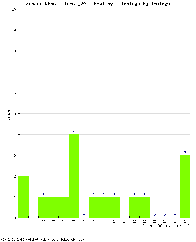 Bowling Performance Innings by Innings