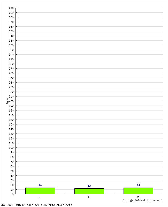 Batting Performance Innings by Innings