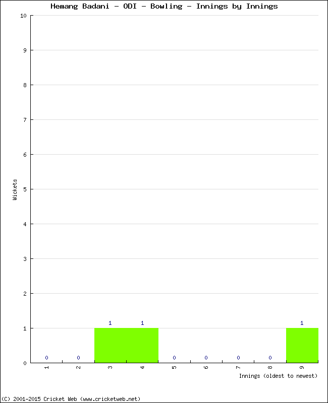 Bowling Performance Innings by Innings