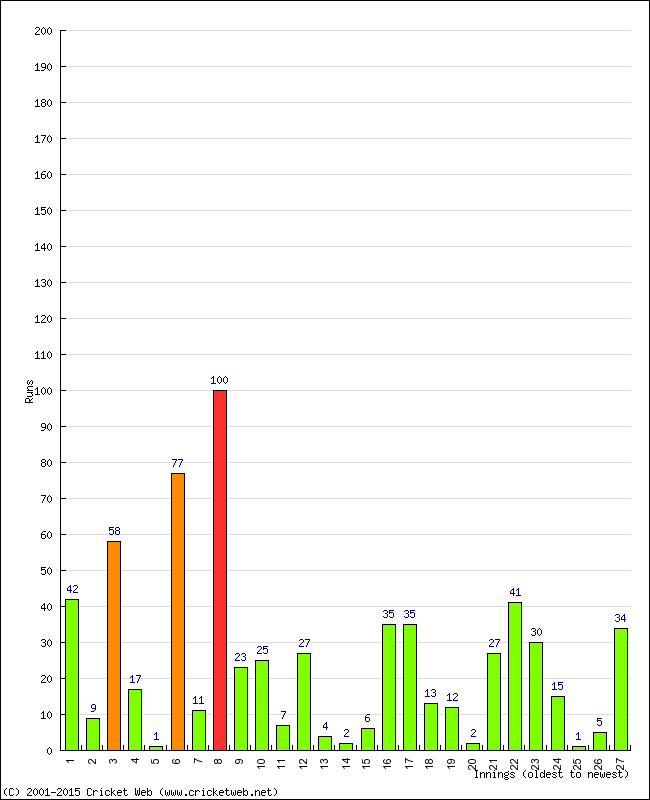 Batting Performance Innings by Innings - Home