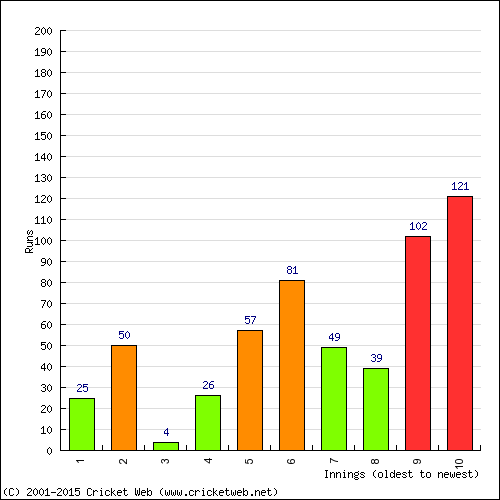 Batting Recent Scores