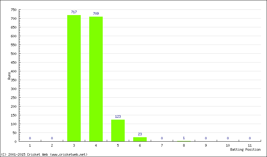 Runs by Batting Position