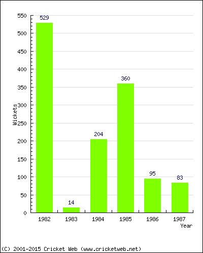 Runs by Year