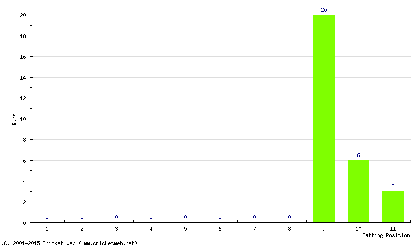 Runs by Batting Position