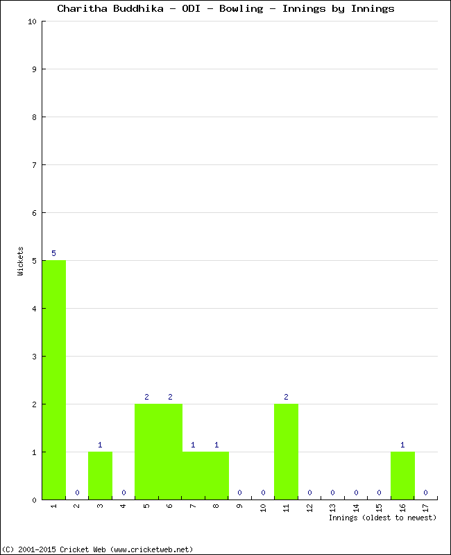 Bowling Performance Innings by Innings