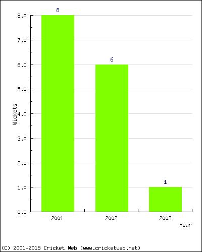 Wickets by Year