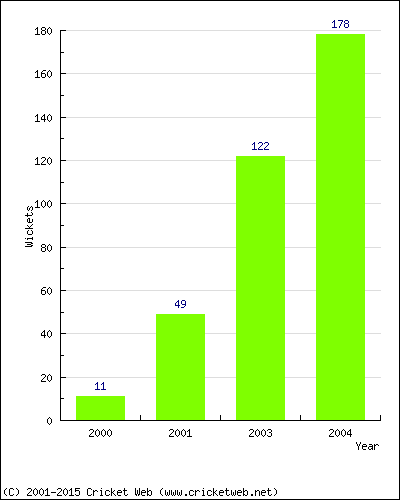 Runs by Year