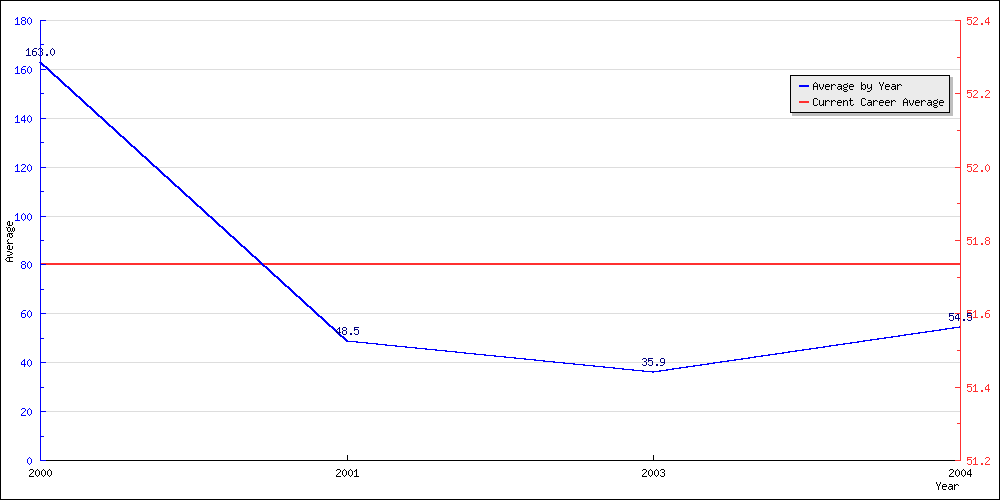 Bowling Average by Year