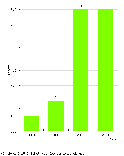 Wickets by Year