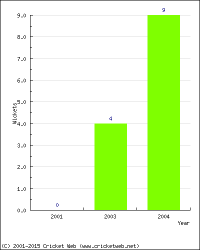 Wickets by Year