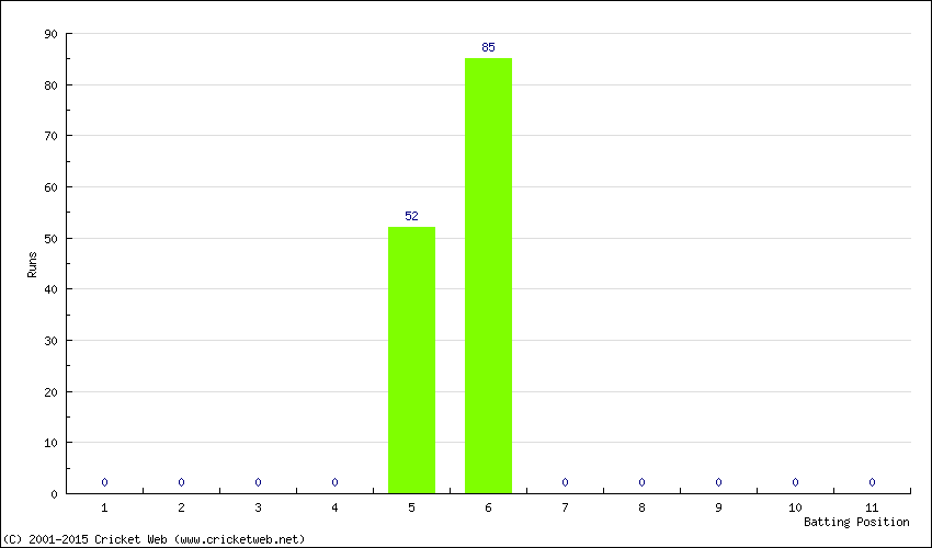 Runs by Batting Position