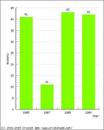 Runs by Year