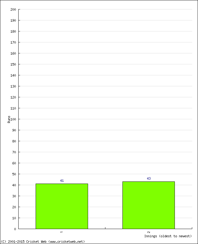 Batting Performance Innings by Innings - Home