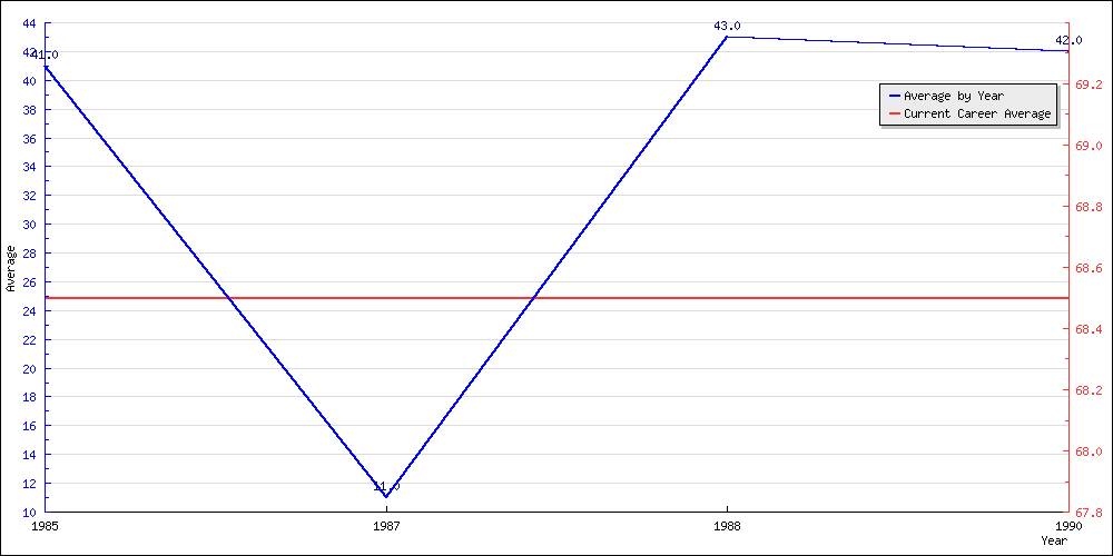 Batting Average by Year