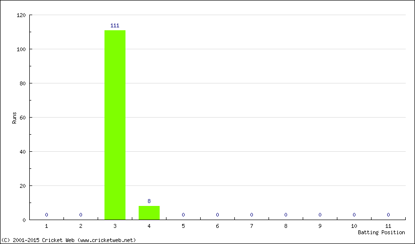 Runs by Batting Position