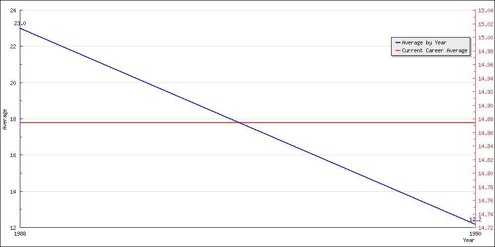 Batting Average by Year