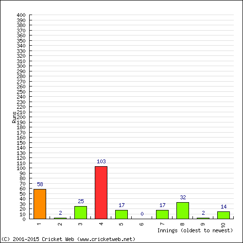 Batting Recent Scores