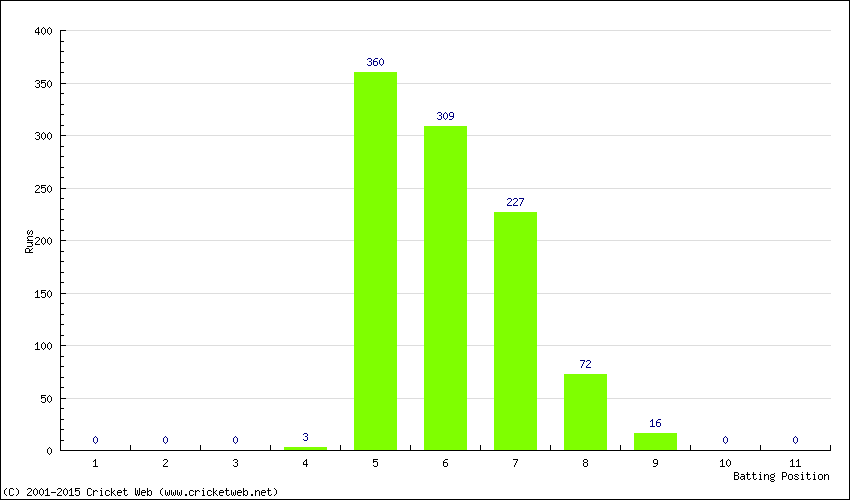 Runs by Batting Position