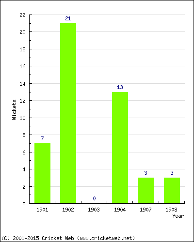 Wickets by Year