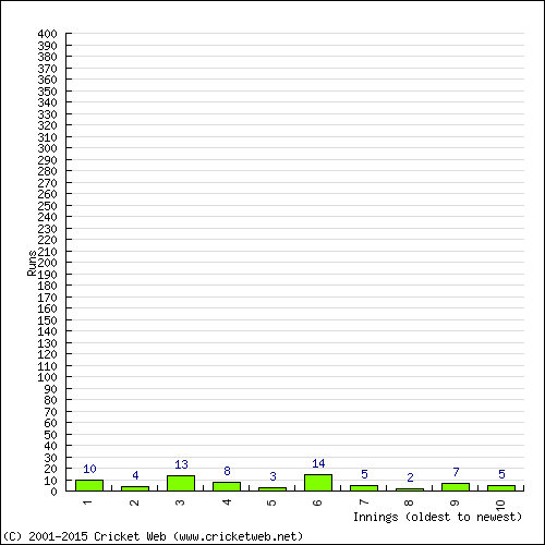 Batting Recent Scores