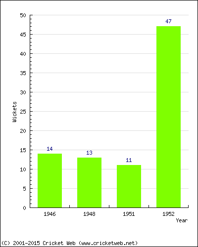 Runs by Year