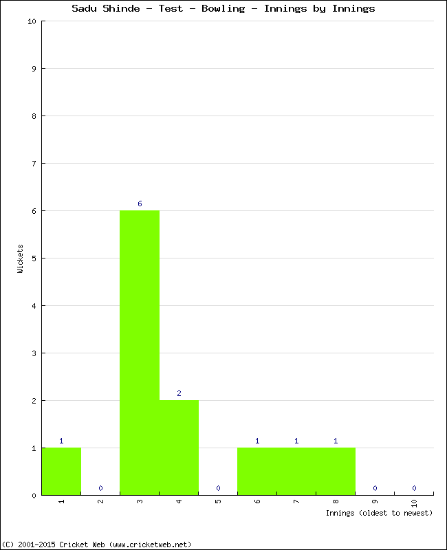 Bowling Performance Innings by Innings