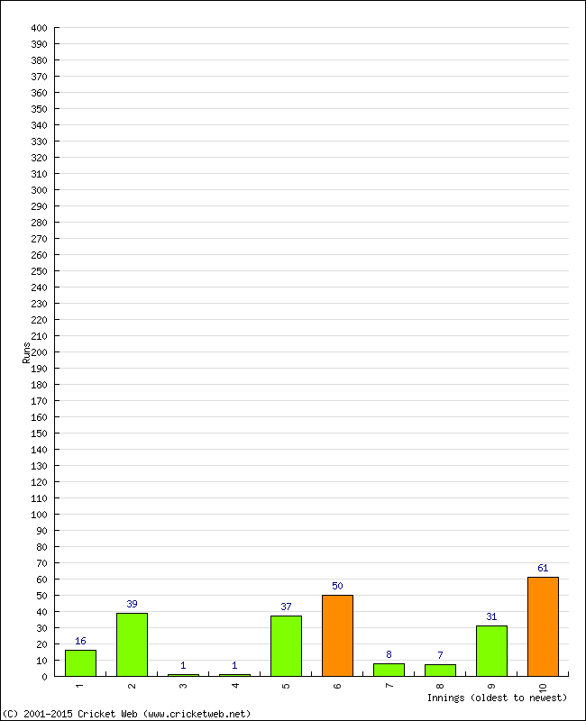 Batting Performance Innings by Innings - Away