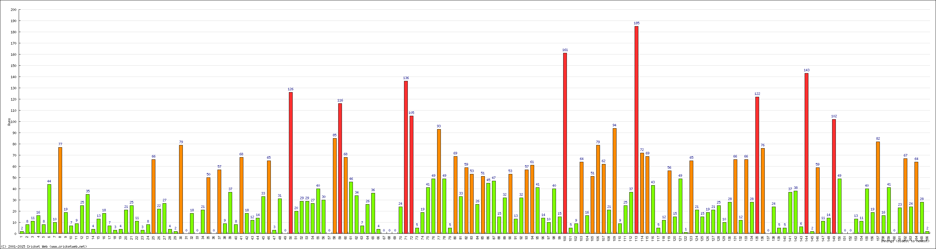 Batting Performance Innings by Innings